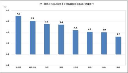 2019年6月消費市場分析 網(wǎng)絡零售強勢增長，傳統(tǒng)零售穩(wěn)中有進